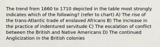 The trend from 1660 to 1710 depicted in the table most strongly indicates which of the following? (refer to chart) A) The rise of the trans-Atlantic trade of enslaved Africans B) The increase in the practice of indentured servitude C) The escalation of conflict between the British and Native Americans D) The continued Anglicization in the British colonies