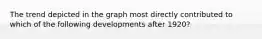 The trend depicted in the graph most directly contributed to which of the following developments after 1920?