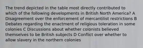 The trend depicted in the table most directly contributed to which of the following developments in British North America? A Disagreement over the enforcement of mercantilist restrictions B Debates regarding the enactment of religious toleration in some colonies C Discussions about whether colonists believed themselves to be British subjects D Conflict over whether to allow slavery in the northern colonies