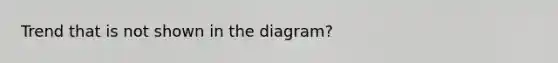 Trend that is not shown in the diagram?