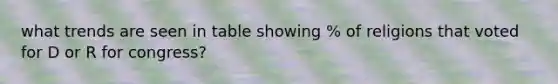 what trends are seen in table showing % of religions that voted for D or R for congress?