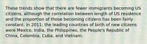 These trends show that there are fewer immigrants becoming US citizens, although the correlation between length of US residence and the proportion of those becoming citizens has been fairly constant. in 2011: the leading countries of birth of new citizens were Mexico, India, the Philippines, the People's Republic of China, Colombia, Cuba, and Vietnam.