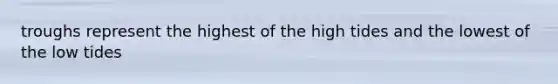 troughs represent the highest of the high tides and the lowest of the low tides