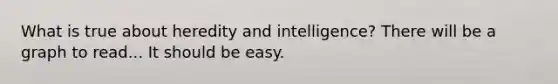 What is true about heredity and intelligence? There will be a graph to read... It should be easy.