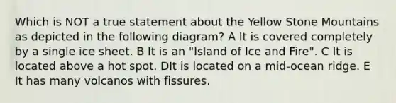 Which is NOT a true statement about the Yellow Stone Mountains as depicted in the following diagram? A It is covered completely by a single ice sheet. B It is an "Island of Ice and Fire". C It is located above a hot spot. DIt is located on a mid-ocean ridge. E It has many volcanos with fissures.