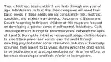 Trust v. Mistrust: begins at birth and lasts through one year of age. Infants learn to trust that their caregivers will meet their basic needs. If these needs are not consistently met, mistrust, suspicion, and anxiety may develop. Autonomy v. Shame and Doubt: According to Erikson, children at this stage are focused on developing a greater sense of self-control. Initiative v. Guilt: This stage occurs during the preschool years, between the ages of 3 and 5. During the initiative versus guilt stage, children begin to assert their power and control over the world through directing play and other social interaction. Industry v. Inferiority: occurring from ages 6 to 11 years, during which the child learns to be productive and to accept evaluation of his or her efforts or becomes discouraged and feels inferior or incompetent.