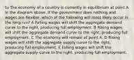 tu The economy of a country is currently in equilibrium at point A in the diagram above. If the government does nothing and wages are flexible, which of the following will most likely occur in the long run? A Falling wages will shift the aggregate demand curve to the right, producing full employment. B Rising wages will shift the aggregate demand curve to the right, producing full employment. C The economy will remain at point A. D Rising wages will shift the aggregate supply curve to the right, producing full employment. E Falling wages will shift the aggregate supply curve to the right, producing full employment.