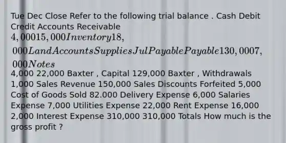 Tue Dec Close Refer to the following trial balance . Cash Debit Credit Accounts Receivable 4,000 15,000 Inventory 18,000 Land Accounts Supplies Jul Payable Payable 130,000 7,000 Notes 4,000 22,000 Baxter , Capital 129,000 Baxter , Withdrawals 1,000 Sales Revenue 150,000 Sales Discounts Forfeited 5,000 Cost of Goods Sold 82.000 Delivery Expense 6,000 Salaries Expense 7,000 Utilities Expense 22,000 Rent Expense 16,000 2,000 Interest Expense 310,000 310,000 Totals How much is the gross profit ?