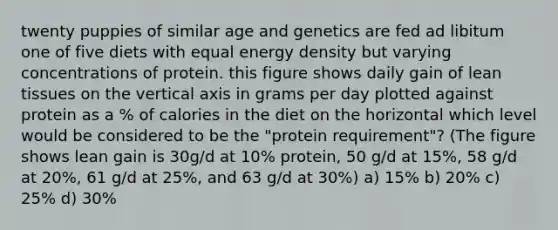 twenty puppies of similar age and genetics are fed ad libitum one of five diets with equal energy density but varying concentrations of protein. this figure shows daily gain of lean tissues on the vertical axis in grams per day plotted against protein as a % of calories in the diet on the horizontal which level would be considered to be the "protein requirement"? (The figure shows lean gain is 30g/d at 10% protein, 50 g/d at 15%, 58 g/d at 20%, 61 g/d at 25%, and 63 g/d at 30%) a) 15% b) 20% c) 25% d) 30%