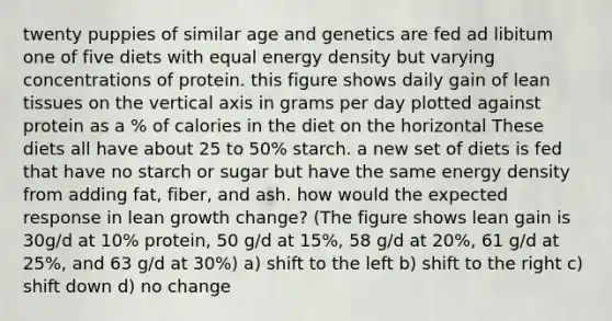 twenty puppies of similar age and genetics are fed ad libitum one of five diets with equal energy density but varying concentrations of protein. this figure shows daily gain of lean tissues on the vertical axis in grams per day plotted against protein as a % of calories in the diet on the horizontal These diets all have about 25 to 50% starch. a new set of diets is fed that have no starch or sugar but have the same energy density from adding fat, fiber, and ash. how would the expected response in lean growth change? (The figure shows lean gain is 30g/d at 10% protein, 50 g/d at 15%, 58 g/d at 20%, 61 g/d at 25%, and 63 g/d at 30%) a) shift to the left b) shift to the right c) shift down d) no change