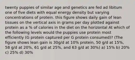 twenty puppies of similar age and genetics are fed ad libitum one of five diets with equal energy density but varying concentrations of protein. this figure shows daily gain of lean tissues on the vertical axis in grams per day plotted against protein as a % of calories in the diet on the horizontal At which of the following levels would the puppies use protein most efficiently (G protein captured per G protein consumed)? (The figure shows lean gain is 30g/d at 10% protein, 50 g/d at 15%, 58 g/d at 20%, 61 g/d at 25%, and 63 g/d at 30%) a) 15% b) 20% c) 25% d) 30%