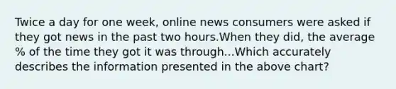 Twice a day for one week, online news consumers were asked if they got news in the past two hours.When they did, the average % of the time they got it was through...Which accurately describes the information presented in the above chart?