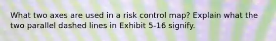 What two axes are used in a risk control map? Explain what the two parallel dashed lines in Exhibit 5-16 signify.