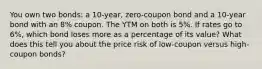 You own two bonds: a 10-year, zero-coupon bond and a 10-year bond with an 8% coupon. The YTM on both is 5%. If rates go to 6%, which bond loses more as a percentage of its value? What does this tell you about the price risk of low-coupon versus high-coupon bonds?