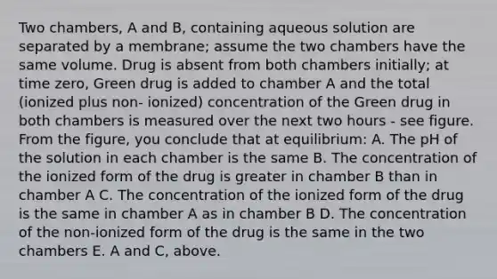 Two chambers, A and B, containing aqueous solution are separated by a membrane; assume the two chambers have the same volume. Drug is absent from both chambers initially; at time zero, Green drug is added to chamber A and the total (ionized plus non- ionized) concentration of the Green drug in both chambers is measured over the next two hours - see figure. From the figure, you conclude that at equilibrium: A. The pH of the solution in each chamber is the same B. The concentration of the ionized form of the drug is greater in chamber B than in chamber A C. The concentration of the ionized form of the drug is the same in chamber A as in chamber B D. The concentration of the non-ionized form of the drug is the same in the two chambers E. A and C, above.