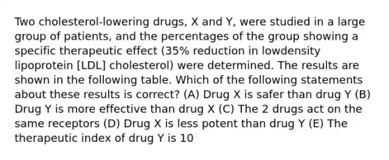 Two cholesterol-lowering drugs, X and Y, were studied in a large group of patients, and the percentages of the group showing a specific therapeutic effect (35% reduction in lowdensity lipoprotein [LDL] cholesterol) were determined. The results are shown in the following table. Which of the following statements about these results is correct? (A) Drug X is safer than drug Y (B) Drug Y is more effective than drug X (C) The 2 drugs act on the same receptors (D) Drug X is less potent than drug Y (E) The therapeutic index of drug Y is 10