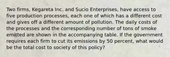 Two firms, Kegareta Inc. and Sucio Enterprises, have access to five production processes, each one of which has a different cost and gives off a different amount of pollution. The daily costs of the processes and the corresponding number of tons of smoke emitted are shown in the accompanying table. If the government requires each firm to cut its emissions by 50 percent, what would be the total cost to society of this policy?