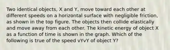 Two identical objects, X and Y, move toward each other at different speeds on a horizontal surface with negligible friction, as shown in the top figure. The objects then collide elastically and move away from each other. The kinetic energy of object X as a function of time is shown in the graph. Which of the following is true of the speed vYvY of object Y?