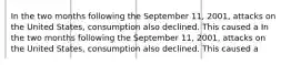 In the two months following the September 11, 2001, attacks on the United States, consumption also declined. This caused a In the two months following the September 11, 2001, attacks on the United States, consumption also declined. This caused a