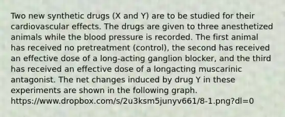 Two new synthetic drugs (X and Y) are to be studied for their cardiovascular effects. The drugs are given to three anesthetized animals while the blood pressure is recorded. The first animal has received no pretreatment (control), the second has received an effective dose of a long-acting ganglion blocker, and the third has received an effective dose of a longacting muscarinic antagonist. The net changes induced by drug Y in these experiments are shown in the following graph. https://www.dropbox.com/s/2u3ksm5junyv661/8-1.png?dl=0