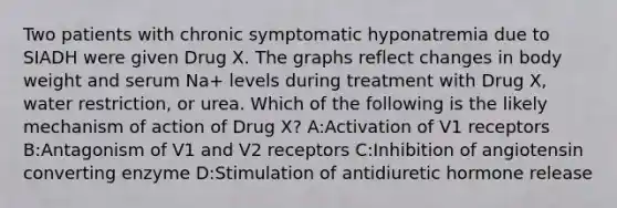 Two patients with chronic symptomatic hyponatremia due to SIADH were given Drug X. The graphs reflect changes in body weight and serum Na+ levels during treatment with Drug X, water restriction, or urea. Which of the following is the likely mechanism of action of Drug X? A:Activation of V1 receptors B:Antagonism of V1 and V2 receptors C:Inhibition of angiotensin converting enzyme D:Stimulation of antidiuretic hormone release