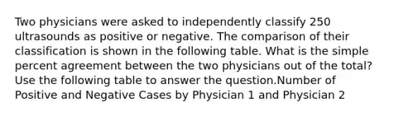 Two physicians were asked to independently classify 250 ultrasounds as positive or negative. The comparison of their classification is shown in the following table. What is the simple percent agreement between the two physicians out of the total? Use the following table to answer the question.Number of Positive and Negative Cases by Physician 1 and Physician 2