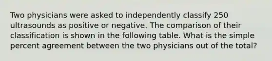 Two physicians were asked to independently classify 250 ultrasounds as positive or negative. The comparison of their classification is shown in the following table. What is the simple percent agreement between the two physicians out of the total?