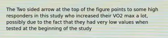 The Two sided arrow at the top of the figure points to some high responders in this study who increased their VO2 max a lot, possibly due to the fact that they had very low values when tested at the beginning of the study