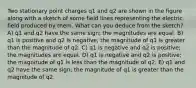 Two stationary point charges q1 and q2 are shown in the figure along with a sketch of some field lines representing the electric field produced by them. What can you deduce from the sketch? A) q1 and q2 have the same sign; the magnitudes are equal. B) q1 is positive and q2 is negative; the magnitude of q1 is greater than the magnitude of q2. C) q1 is negative and q2 is positive; the magnitudes are equal. D) q1 is negative and q2 is positive; the magnitude of q1 is less than the magnitude of q2. E) q1 and q2 have the same sign; the magnitude of q1 is greater than the magnitude of q2.