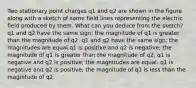 Two stationary point charges q1 and q2 are shown in the figure along with a sketch of some field lines representing the electric field produced by them. What can you deduce from the sketch? q1 and q2 have the same sign; the magnitude of q1 is greater than the magnitude of q2. q1 and q2 have the same sign; the magnitudes are equal.q1 is positive and q2 is negative; the magnitude of q1 is greater than the magnitude of q2. q1 is negative and q2 is positive; the magnitudes are equal. q1 is negative and q2 is positive; the magnitude of q1 is less than the magnitude of q2.