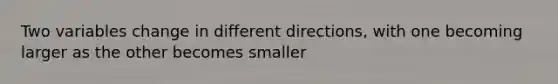 Two variables change in different directions, with one becoming larger as the other becomes smaller