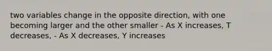 two variables change in the opposite direction, with one becoming larger and the other smaller - As X increases, T decreases, - As X decreases, Y increases