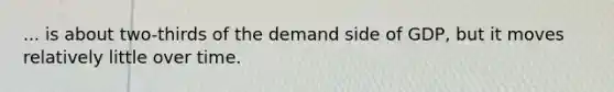 ... is about two-thirds of the demand side of GDP, but it moves relatively little over time.