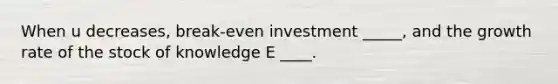 When u decreases, break-even investment _____, and the growth rate of the stock of knowledge E ____.