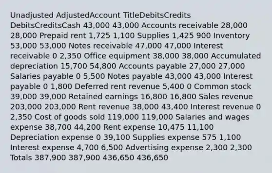 Unadjusted AdjustedAccount TitleDebitsCredits DebitsCreditsCash 43,000 43,000 Accounts receivable 28,000 28,000 Prepaid rent 1,725 1,100 Supplies 1,425 900 Inventory 53,000 53,000 Notes receivable 47,000 47,000 Interest receivable 0 2,350 Office equipment 38,000 38,000 Accumulated depreciation 15,700 54,800 Accounts payable 27,000 27,000 Salaries payable 0 5,500 Notes payable 43,000 43,000 Interest payable 0 1,800 Deferred rent revenue 5,400 0 Common stock 39,000 39,000 Retained earnings 16,800 16,800 Sales revenue 203,000 203,000 Rent revenue 38,000 43,400 Interest revenue 0 2,350 Cost of goods sold 119,000 119,000 Salaries and wages expense 38,700 44,200 Rent expense 10,475 11,100 Depreciation expense 0 39,100 Supplies expense 575 1,100 Interest expense 4,700 6,500 Advertising expense 2,300 2,300 Totals 387,900 387,900 436,650 436,650