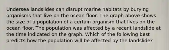 Undersea landslides can disrupt marine habitats by burying organisms that live on the ocean floor. The graph above shows the size of a population of a certain organism that lives on the ocean floor. The population was affected by a recent landslide at the time indicated on the graph. Which of the following best predicts how the population will be affected by the landslide?