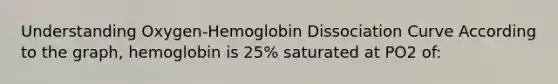 Understanding Oxygen-Hemoglobin Dissociation Curve According to the graph, hemoglobin is 25% saturated at PO2 of: