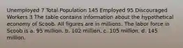 Unemployed 7 Total Population 145 Employed 95 Discouraged Workers 3 The table contains information about the hypothetical economy of Scoob. All figures are in millions. The labor force in Scoob is a. 95 million. b. 102 million. c. 105 million. d. 145 million.