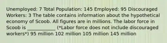 Unemployed: 7 Total Population: 145 Employed: 95 Discouraged Workers: 3 The table contains information about the hypothetical economy of Scoob. All figures are in millions. The labor force in Scoob is ____________ (*Labor force does not include discouraged workers*) 95 million 102 million 105 million 145 million