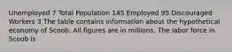 Unemployed 7 Total Population 145 Employed 95 Discouraged Workers 3 The table contains information about the hypothetical economy of Scoob. All figures are in millions. The labor force in Scoob is