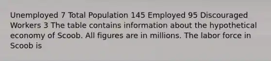 Unemployed 7 Total Population 145 Employed 95 Discouraged Workers 3 The table contains information about the hypothetical economy of Scoob. All figures are in millions. The labor force in Scoob is