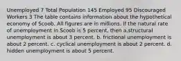 Unemployed 7 Total Population 145 Employed 95 Discouraged Workers 3 The table contains information about the hypothetical economy of Scoob. All figures are in millions. If the natural rate of unemployment in Scoob is 5 percent, then a.structural unemployment is about 3 percent. b. frictional unemployment is about 2 percent. c. cyclical unemployment is about 2 percent. d. hidden unemployment is about 5 percent.