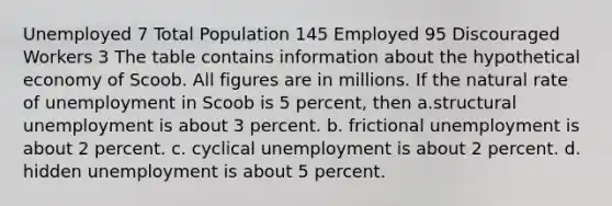 Unemployed 7 Total Population 145 Employed 95 Discouraged Workers 3 The table contains information about the hypothetical economy of Scoob. All figures are in millions. If the natural rate of unemployment in Scoob is 5 percent, then a.structural unemployment is about 3 percent. b. frictional unemployment is about 2 percent. c. cyclical unemployment is about 2 percent. d. hidden unemployment is about 5 percent.