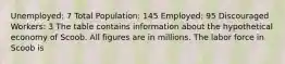 Unemployed: 7 Total Population: 145 Employed: 95 Discouraged Workers: 3 The table contains information about the hypothetical economy of Scoob. All figures are in millions. The labor force in Scoob is