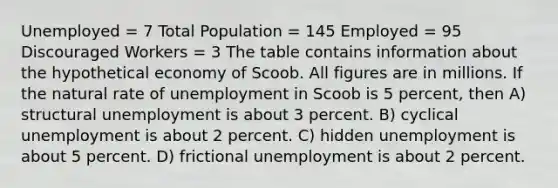 Unemployed = 7 Total Population = 145 Employed = 95 Discouraged Workers = 3 The table contains information about the hypothetical economy of Scoob. All figures are in millions. If the natural rate of unemployment in Scoob is 5 percent, then A) structural unemployment is about 3 percent. B) cyclical unemployment is about 2 percent. C) hidden unemployment is about 5 percent. D) frictional unemployment is about 2 percent.