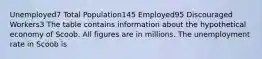 Unemployed7 Total Population145 Employed95 Discouraged Workers3 The table contains information about the hypothetical economy of Scoob. All figures are in millions. The unemployment rate in Scoob is