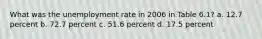 What was the unemployment rate in 2006 in Table 6.1? a. 12.7 percent b. 72.7 percent c. 51.6 percent d. 17.5 percent