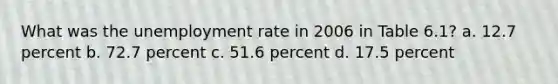 What was the unemployment rate in 2006 in Table 6.1? a. 12.7 percent b. 72.7 percent c. 51.6 percent d. 17.5 percent