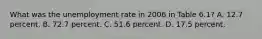 What was the unemployment rate in 2006 in Table 6.1? A. 12.7 percent. B. 72.7 percent. C. 51.6 percent. D. 17.5 percent.