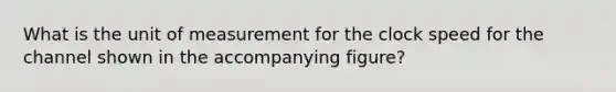 What is the unit of measurement for the clock speed for the channel shown in the accompanying figure?